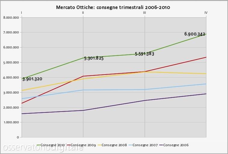 Consegne ottiche per trimestre